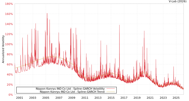 graph of Nippon Kanryu IND Co Ltd SGARCH