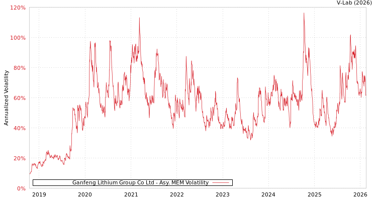graph of Ganfeng Lithium Group Co Ltd AMEM