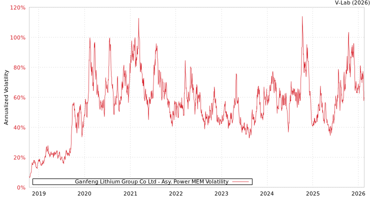 graph of Ganfeng Lithium Group Co Ltd APMEM