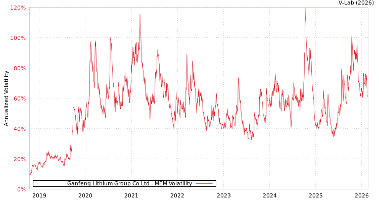 graph of Ganfeng Lithium Group Co Ltd MEM
