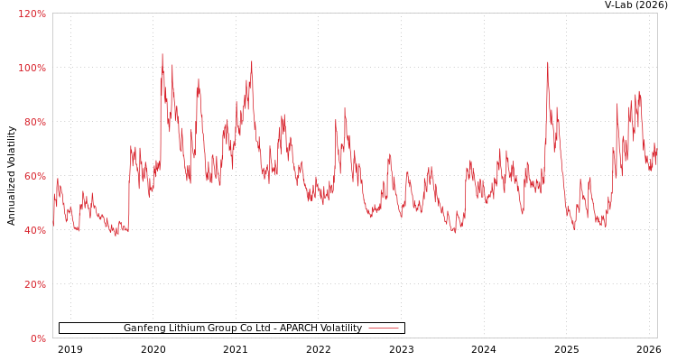 graph of Ganfeng Lithium Group Co Ltd APARCH