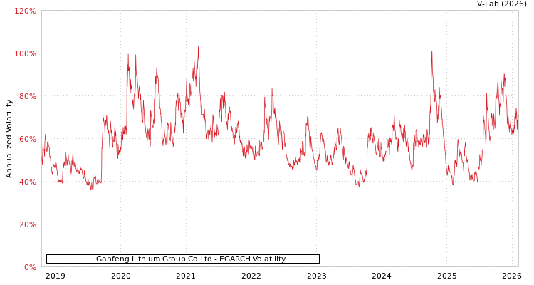 graph of Ganfeng Lithium Group Co Ltd EGARCH