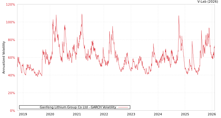 graph of Ganfeng Lithium Group Co Ltd GARCH