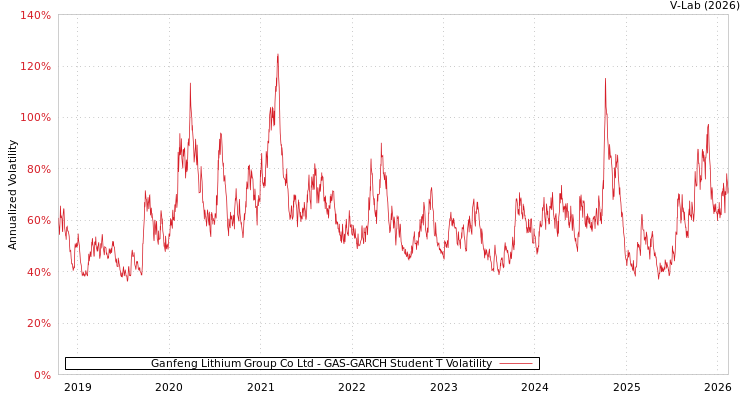 graph of Ganfeng Lithium Group Co Ltd GAS-GARCH-T