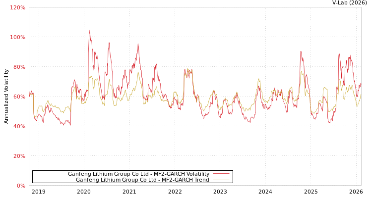 graph of Ganfeng Lithium Group Co Ltd MF2-GARCH