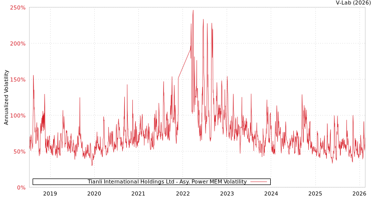 graph of Tianli International Holdings Ltd APMEM