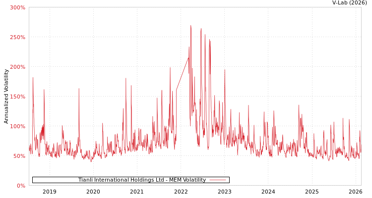 graph of Tianli International Holdings Ltd MEM
