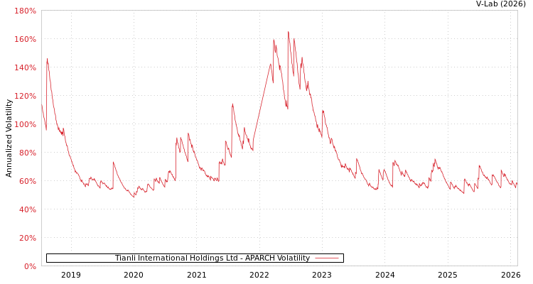 graph of Tianli International Holdings Ltd APARCH