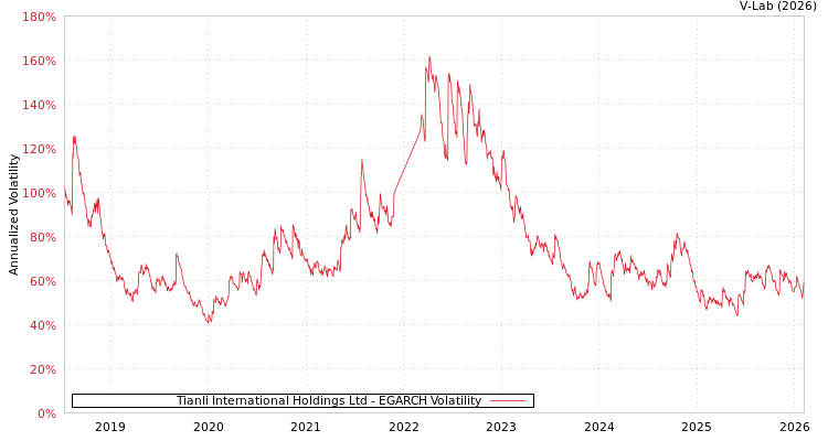 graph of Tianli International Holdings Ltd EGARCH
