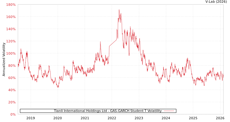 graph of Tianli International Holdings Ltd GAS-GARCH-T