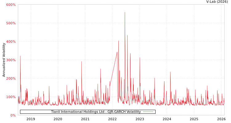 graph of Tianli International Holdings Ltd GJR-GARCH