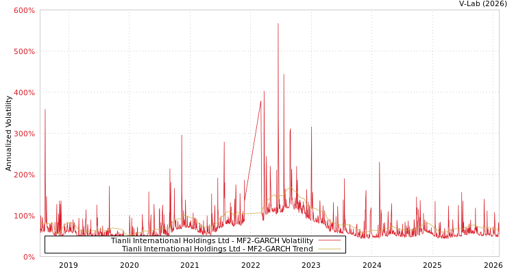 graph of Tianli International Holdings Ltd MF2-GARCH