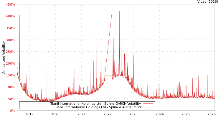 graph of Tianli International Holdings Ltd SGARCH