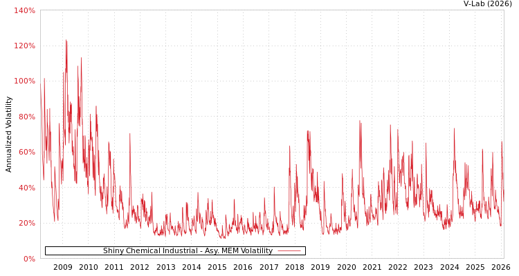 graph of Shiny Chemical Industrial AMEM