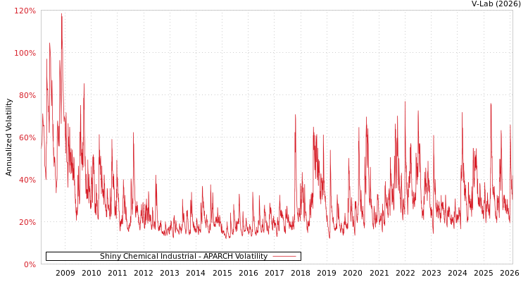 graph of Shiny Chemical Industrial APARCH