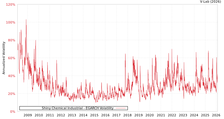 graph of Shiny Chemical Industrial EGARCH