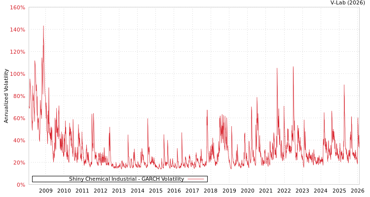 graph of Shiny Chemical Industrial GARCH