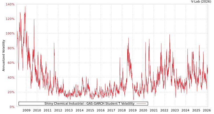graph of Shiny Chemical Industrial GAS-GARCH-T