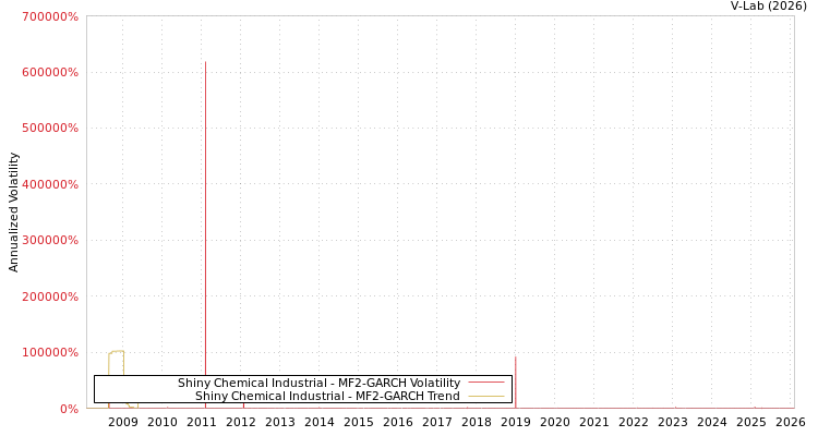 graph of Shiny Chemical Industrial MF2-GARCH