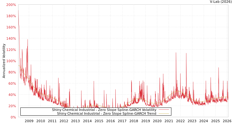 graph of Shiny Chemical Industrial S0GARCH