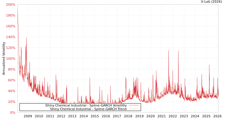 graph of Shiny Chemical Industrial SGARCH