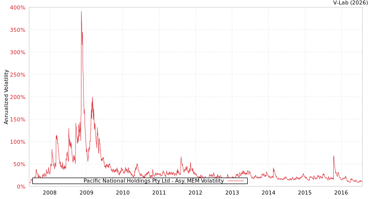 graph of Pacific National Holdings Pty Ltd AMEM