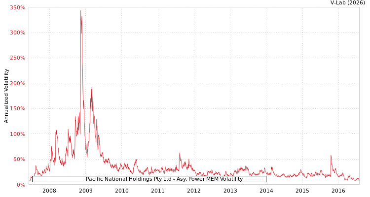 graph of Pacific National Holdings Pty Ltd APMEM