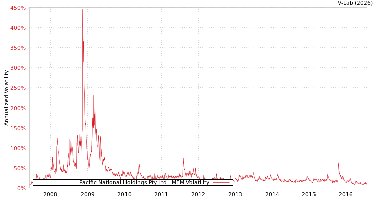 graph of Pacific National Holdings Pty Ltd MEM