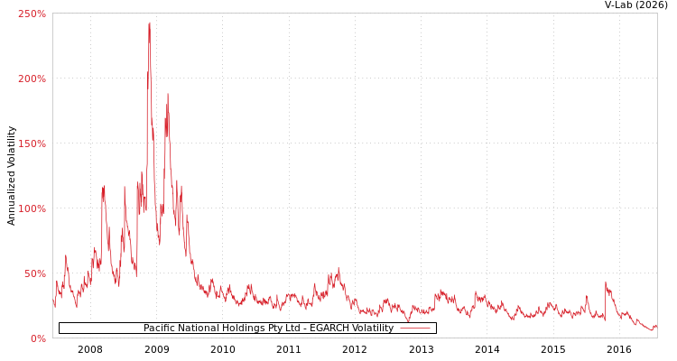 graph of Pacific National Holdings Pty Ltd EGARCH