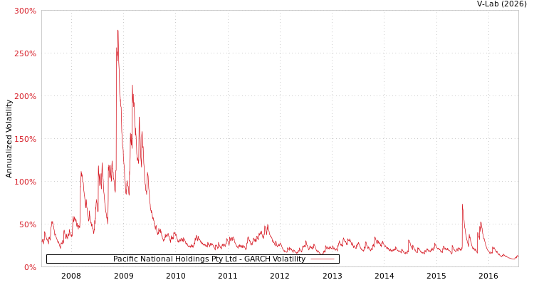graph of Pacific National Holdings Pty Ltd GARCH