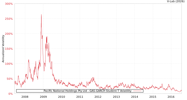 graph of Pacific National Holdings Pty Ltd GAS-GARCH-T