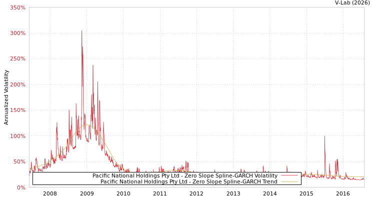 graph of Pacific National Holdings Pty Ltd S0GARCH
