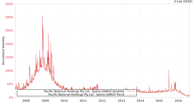 graph of Pacific National Holdings Pty Ltd SGARCH