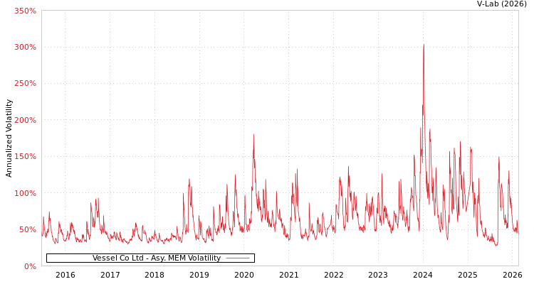 graph of Vessel Co Ltd AMEM