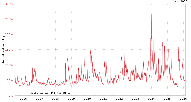 graph of Vessel Co Ltd MEM