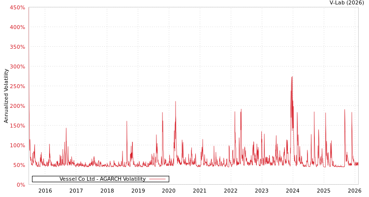 graph of Vessel Co Ltd AGARCH
