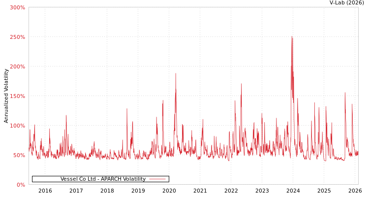 graph of Vessel Co Ltd APARCH