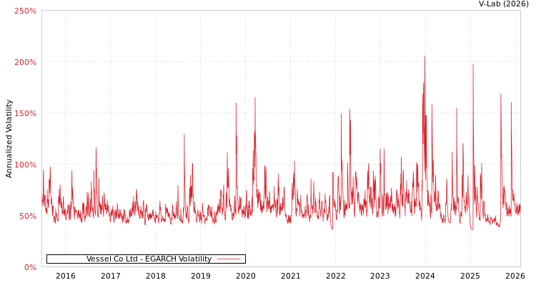 graph of Vessel Co Ltd EGARCH
