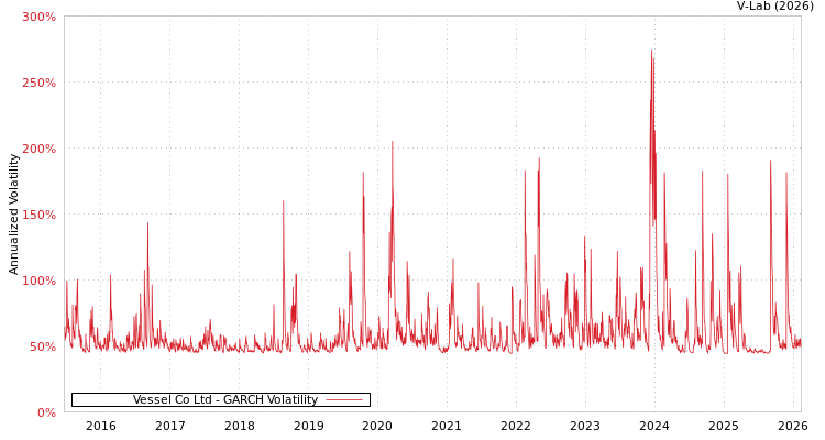 graph of Vessel Co Ltd GARCH