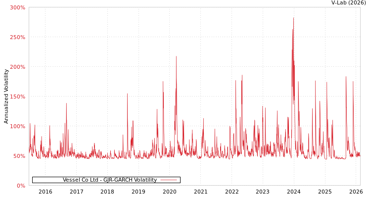 graph of Vessel Co Ltd GJR-GARCH