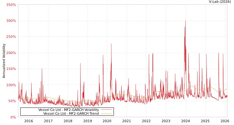 graph of Vessel Co Ltd MF2-GARCH