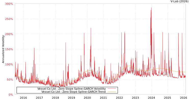 graph of Vessel Co Ltd S0GARCH
