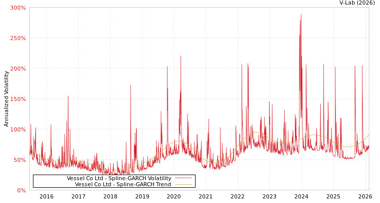 graph of Vessel Co Ltd SGARCH