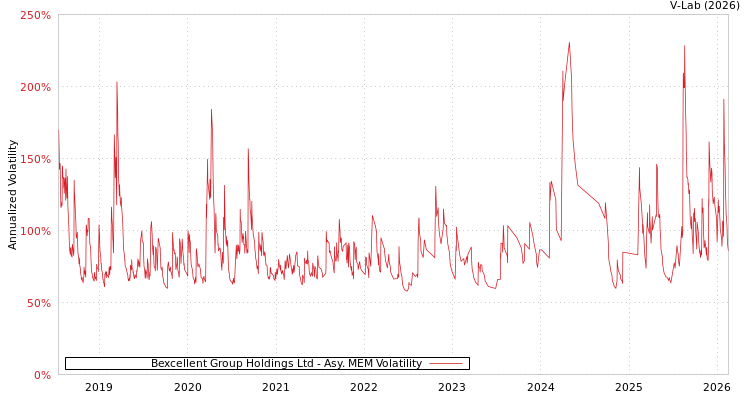 graph of Bexcellent Group Holdings Ltd AMEM