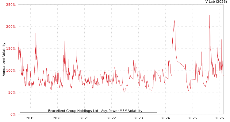 graph of Bexcellent Group Holdings Ltd APMEM