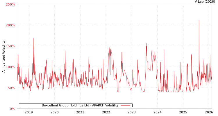 graph of Bexcellent Group Holdings Ltd APARCH