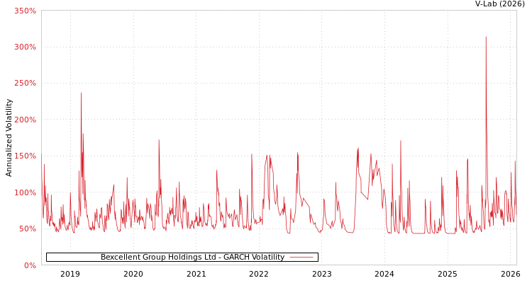 graph of Bexcellent Group Holdings Ltd GARCH