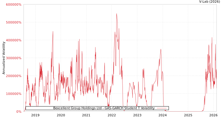 graph of Bexcellent Group Holdings Ltd GAS-GARCH-T