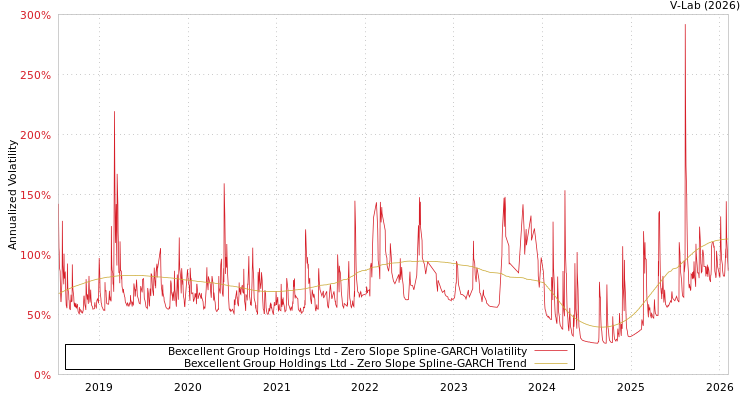 graph of Bexcellent Group Holdings Ltd S0GARCH
