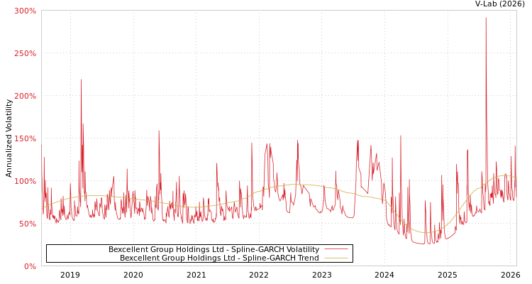 graph of Bexcellent Group Holdings Ltd SGARCH